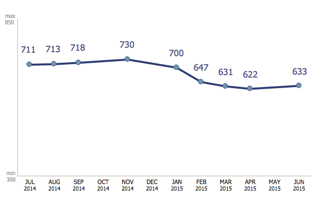 Transunion FICO time series