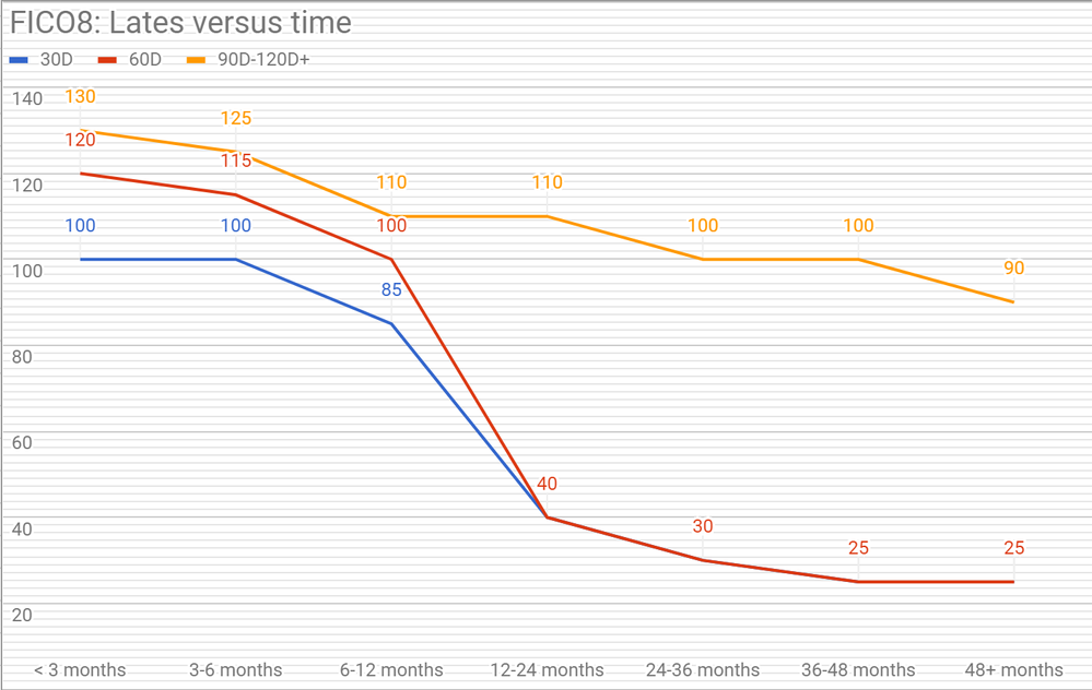 fico8-lates-versus-time