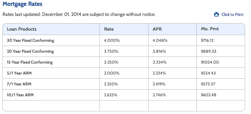 Credit Union Mortgage Rates - myFICO® Forums - 3668209