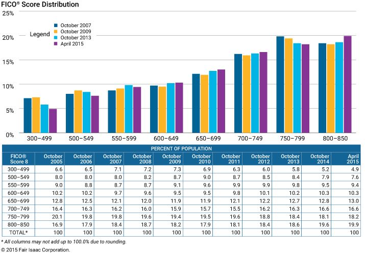 Fico score distribution table.jpg