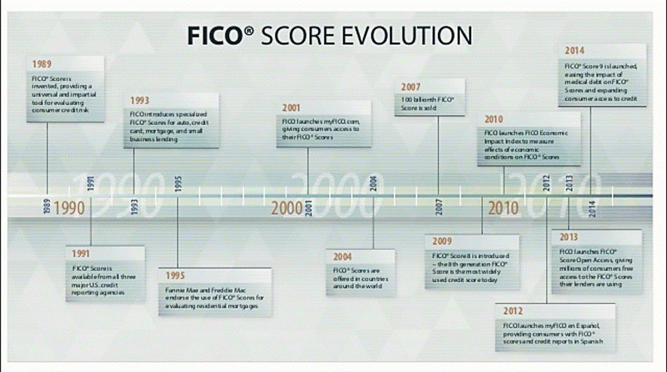 Fico score evolution.gif