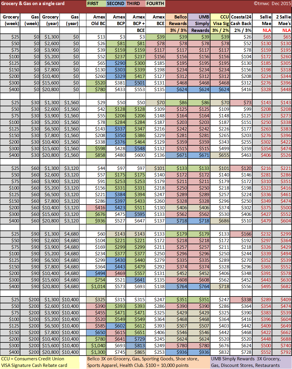 Cash Back credit card charts myFICO® Forums 4004725