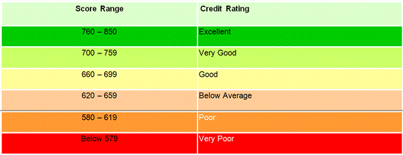 Fico score color coding.gif