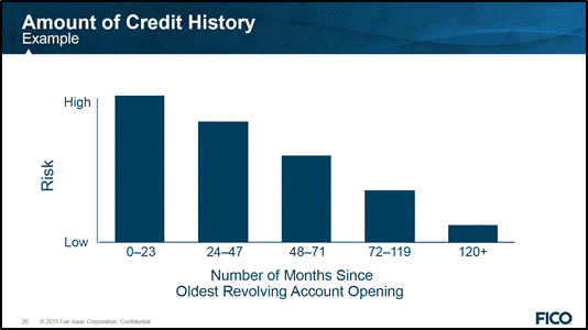 Oldest account chart.gif