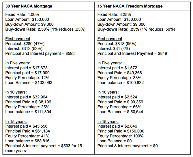 NACA 30V15 year loan