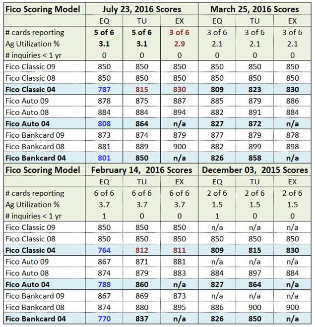 Fico 3B table 7-2016.jpg