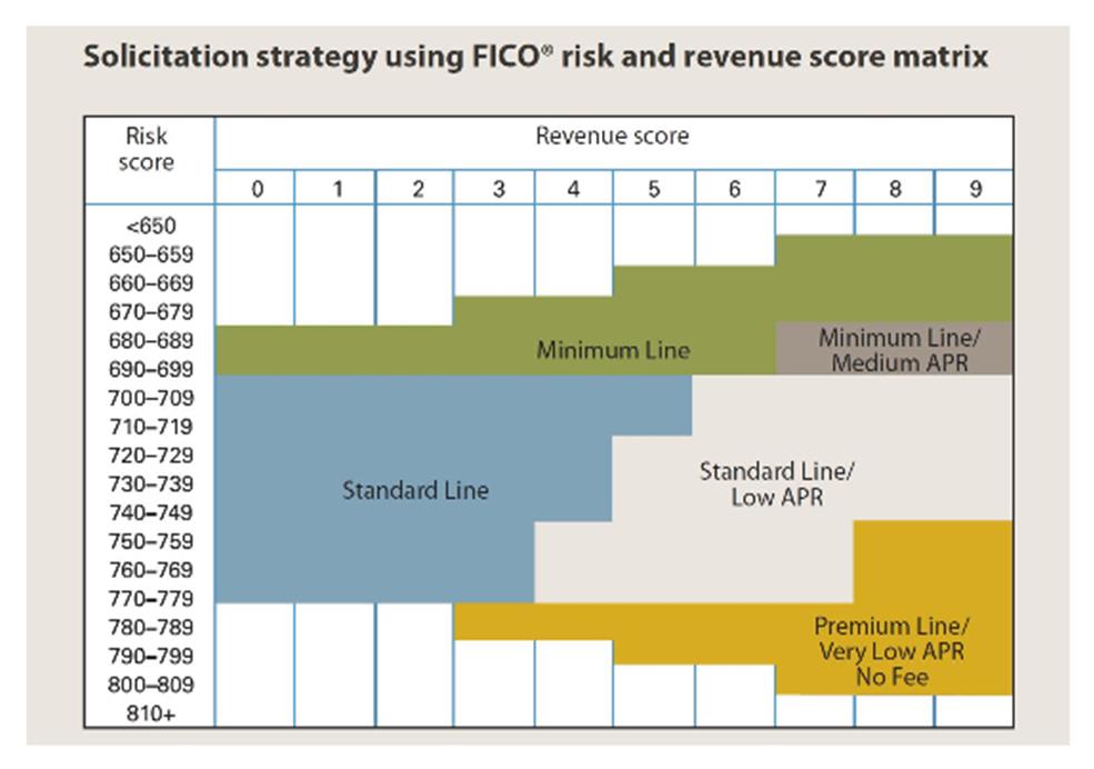 Solicitation strategy using Fico.jpg