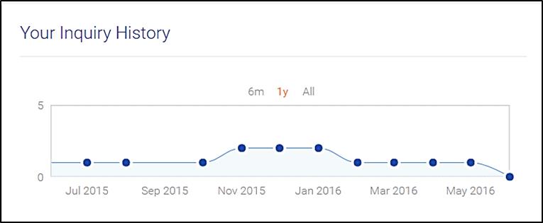 EQ inquiry trend 6-29-2016.jpg