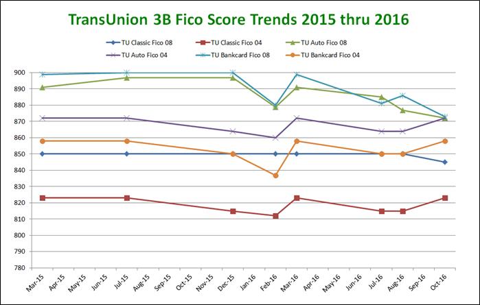 TU Fico 3B trends 10-2016.jpg