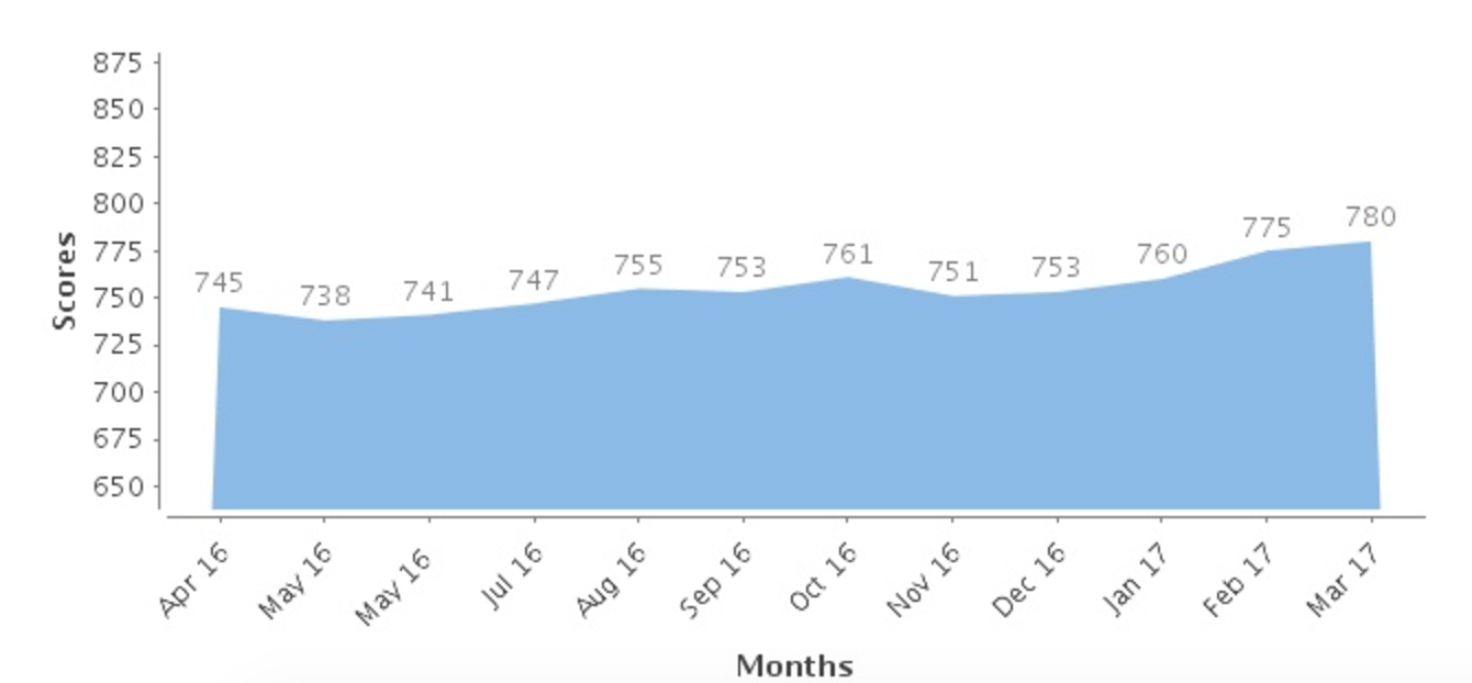 MyFico Score v2