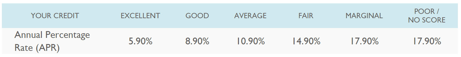 UFCU CC Rates.jpg