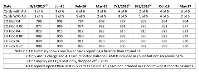 Fico 3B cards reporting 5-2017.gif