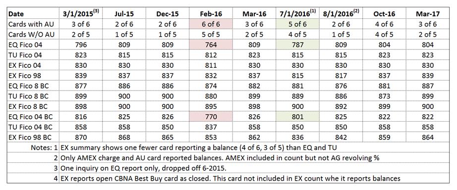 Cards reporting 3B data.jpg