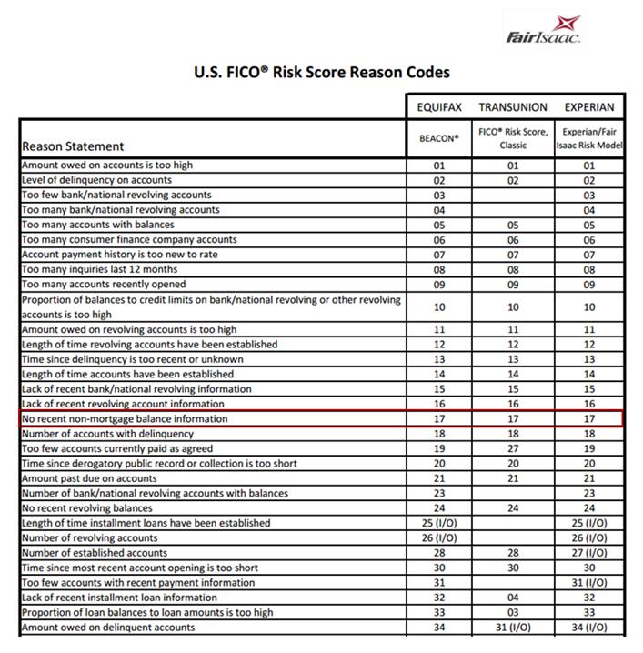 US Fico Risk Score Reason Codes.jpg