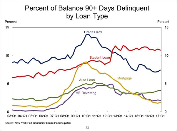 90 day delinquencies.jpg