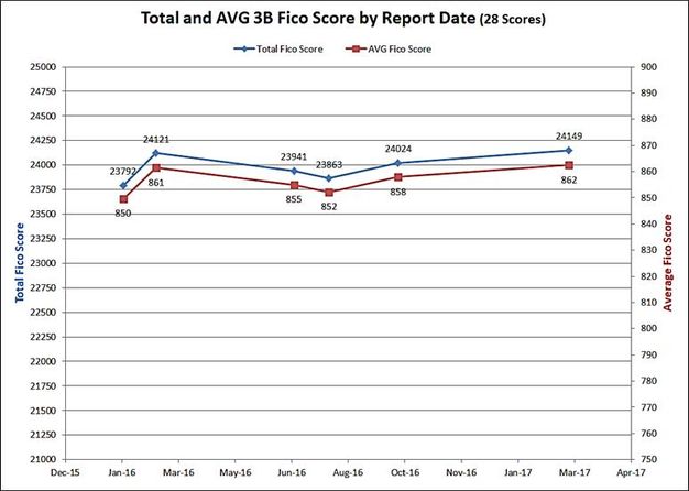 3B Report Total & AVG graph.jpg