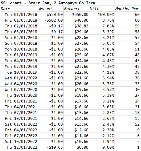 Table showing amount, balance, utilization, and months remaining over 5 years of SSL