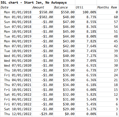 Table showing amount, balance, utilization, and months remaining over 5 years of SSL