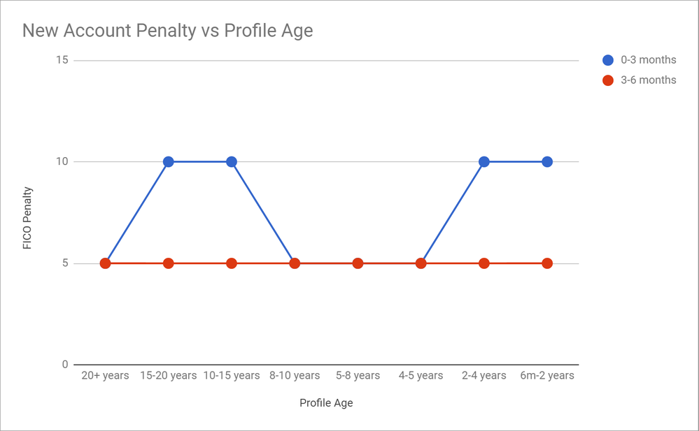 new account penalty fico 8.png