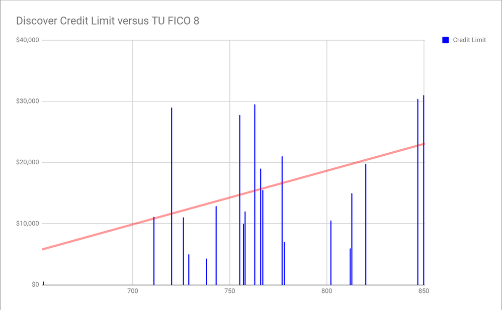 discover credit limit vs fico 08 12-11-17.png