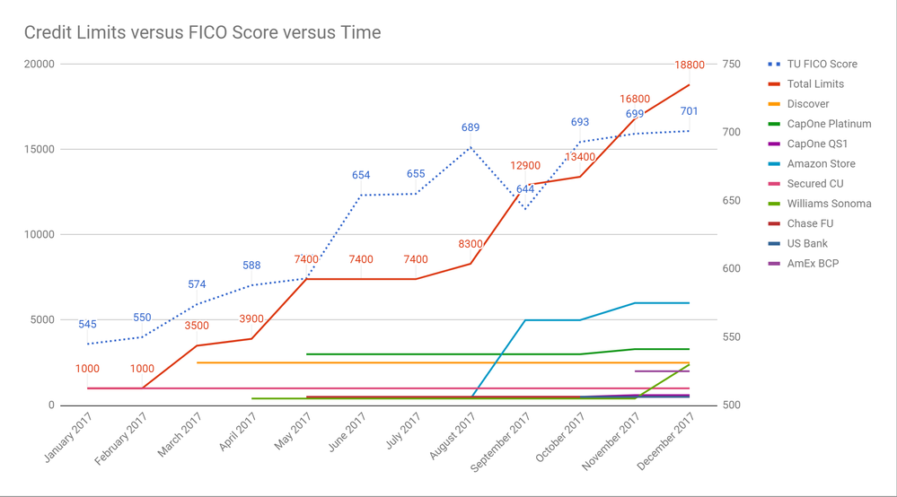 credit limits vs fico vs time dec 12 2017.png