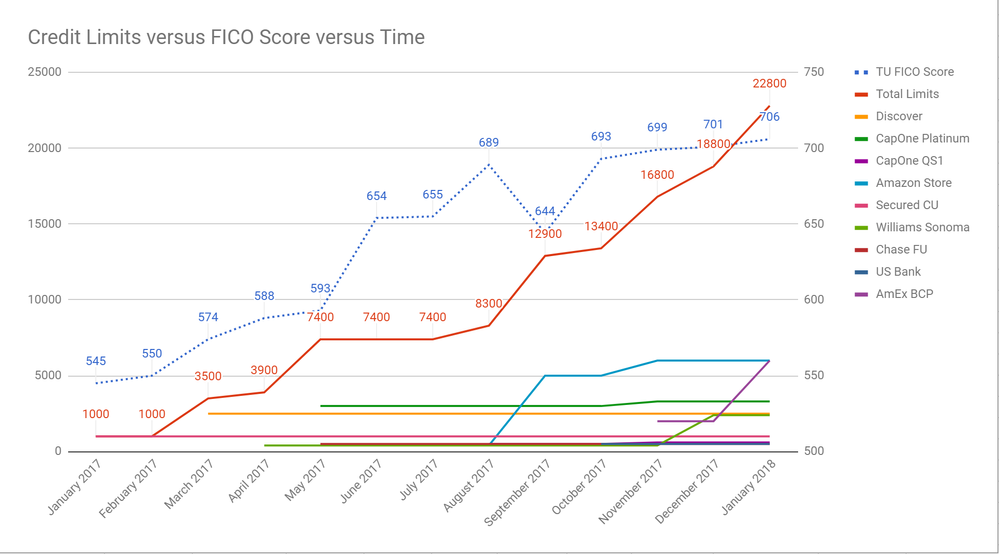 credit limits vs fico vs time jan 5 2018.png