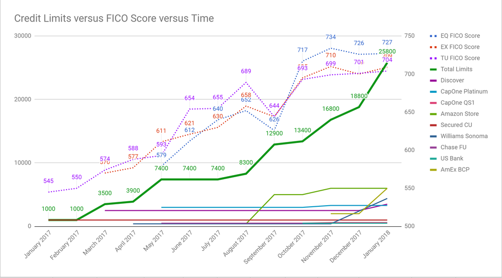 credit limits vs fico vs time jan 18 2018.png