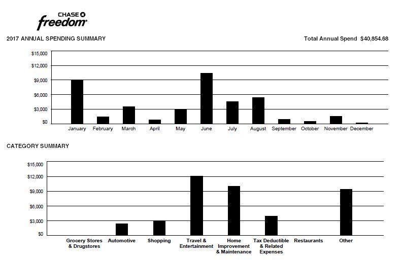 Chase Freedom Year End Summary.JPG