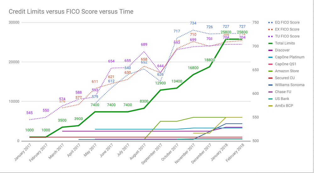 credit limits vs fico vs time feb 3 2018.png