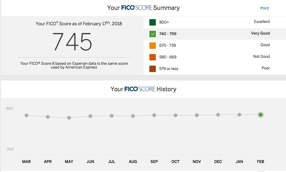 FICO score has not changed since December