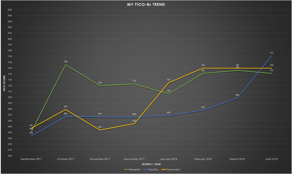 MY FICO-8s TREND