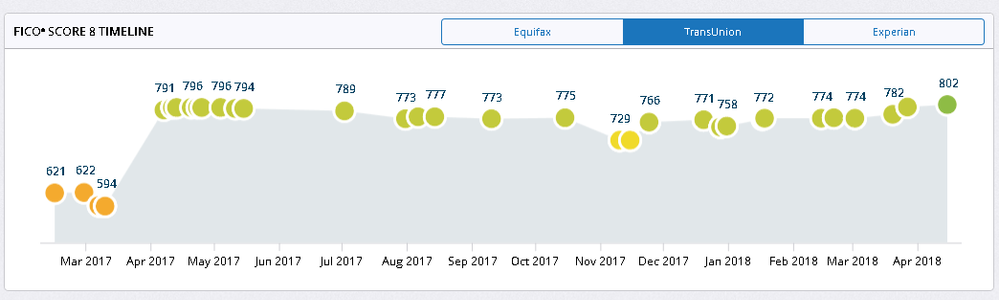 592 to 802 in 13 months