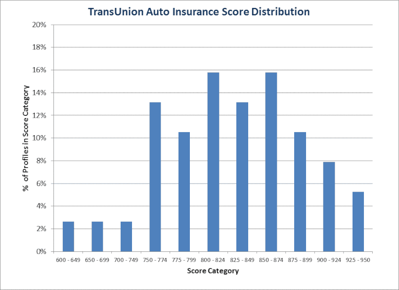 TU Auto insurance score distribution.gif