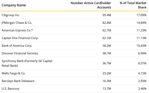 Screenshot_2019-11-09 Largest U S Credit Card Issuers 2017 Market Share Report.png