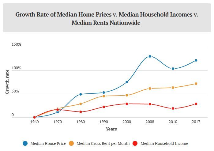 Homes-versus-Income