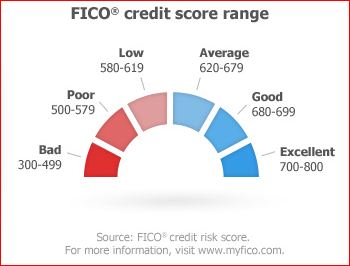 Credit score accuracy