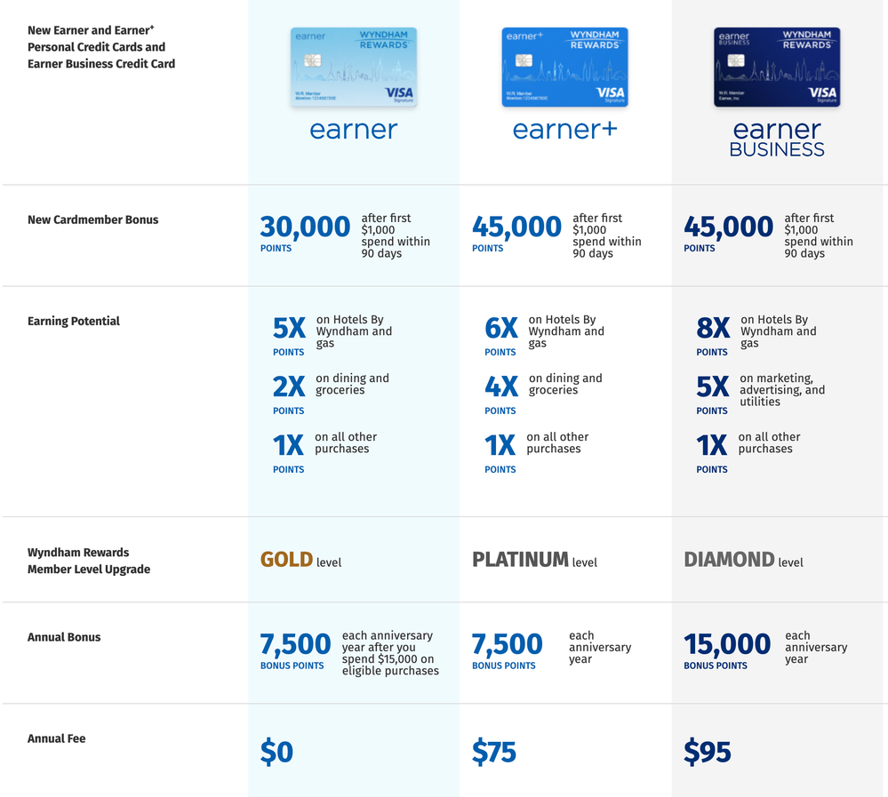 wyndham-earnings-cards.png