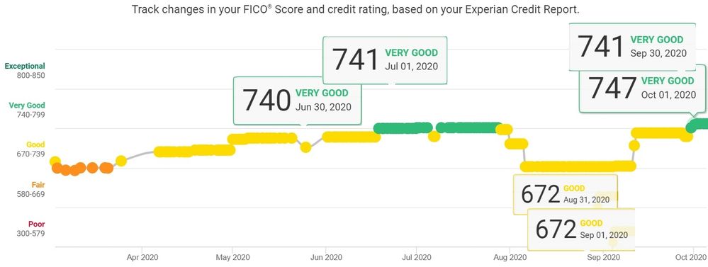 F8 Score trend via Experian