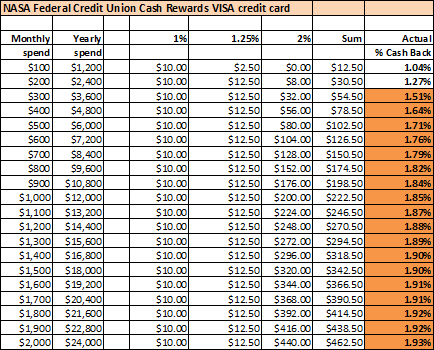Nasa fcu credit card approval - Page 2 - myFICO® Forums - 3011210