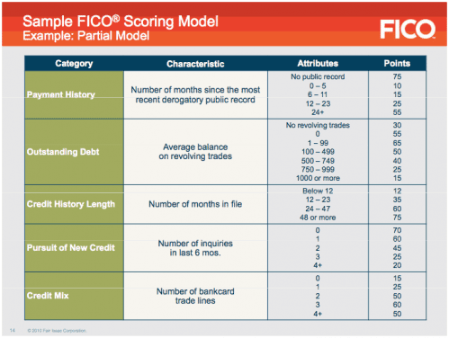 FICO-Scoring-Model-e1335744261617