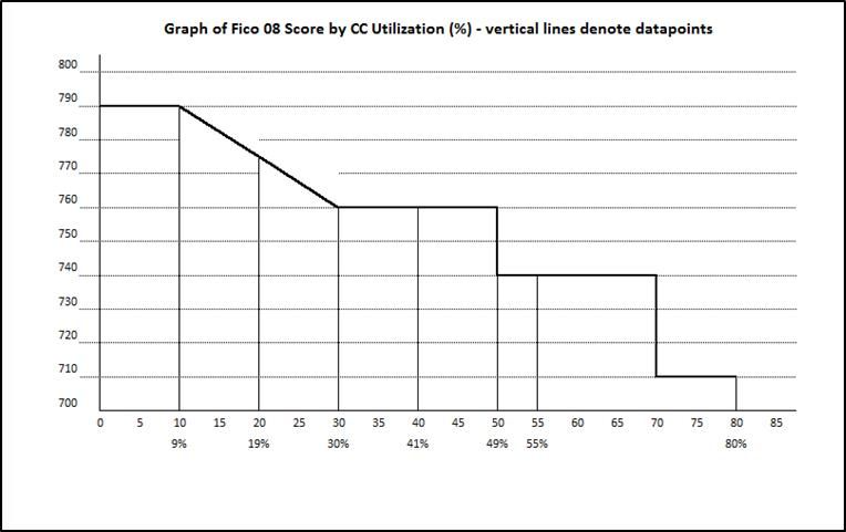 Graph of FICO 08 Score by Credit Card Utilization