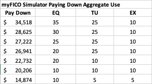 Simulator Results Based on Amounts Paid Down