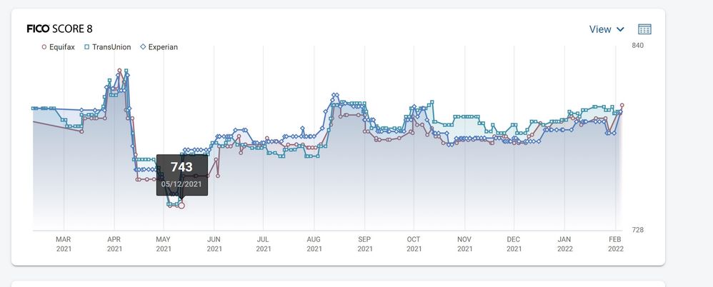 2022 Feb FICO 8 History.jpg