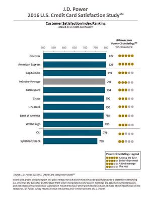 JD_Power_Card_Survey_2016.jpg