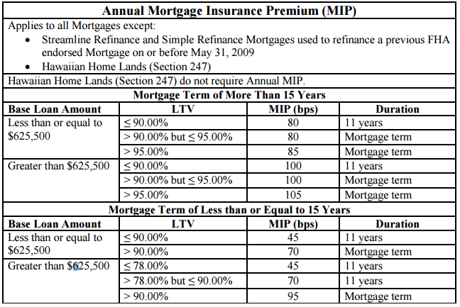 FHA-Mortgage-Insurance-Premium-MIP-rates-2015.png